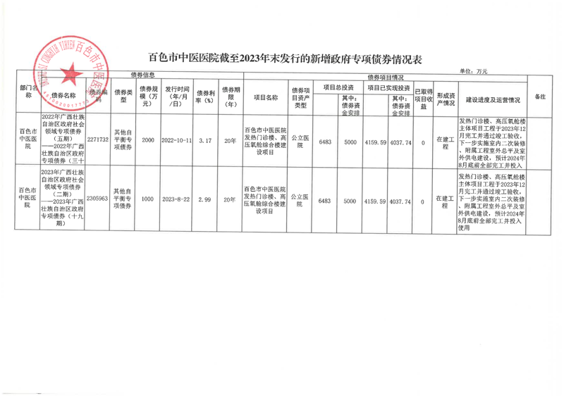 太阳成集团tyc4633截至2023年末发行的新增地方政府专项债券信息公开